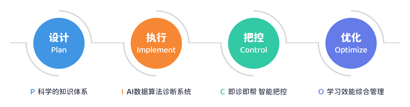 PICO学习效能保障体系